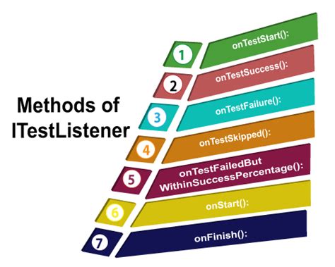 java test method listener in seperate java package|Mastering TestNG Listeners: A Comprehensive Guide.